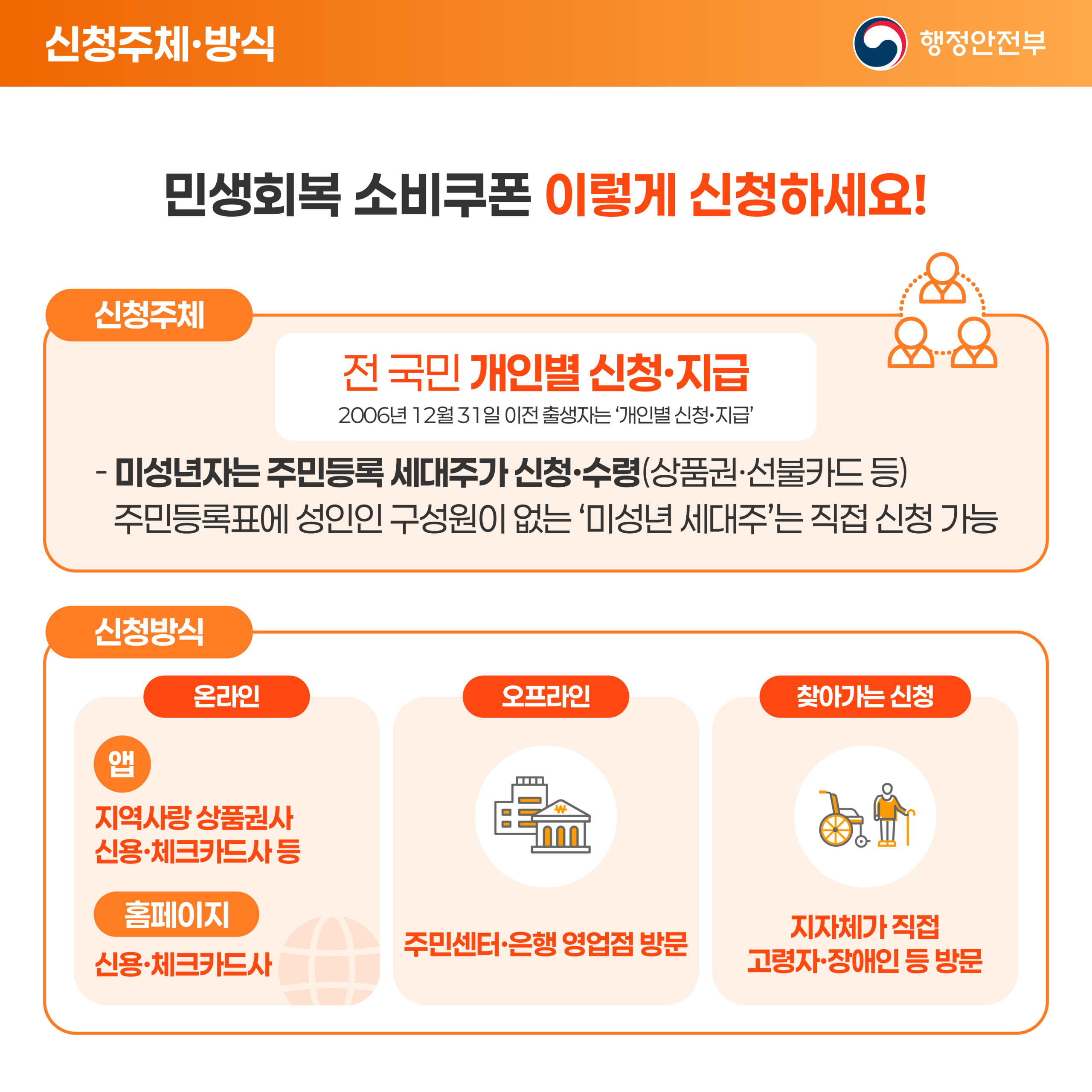 민생회복 소비쿠폰 신청 절차