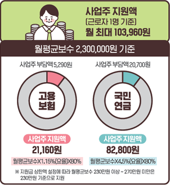 두루누리 지원 대상 및 자격조건