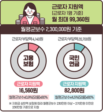 두루누리 지원금액 및 지원기간