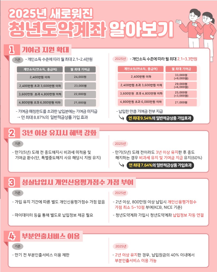 청년도약계좌 알아보기 청년도약계좌 알아보기 - 상품 안내 및 혜택 정보