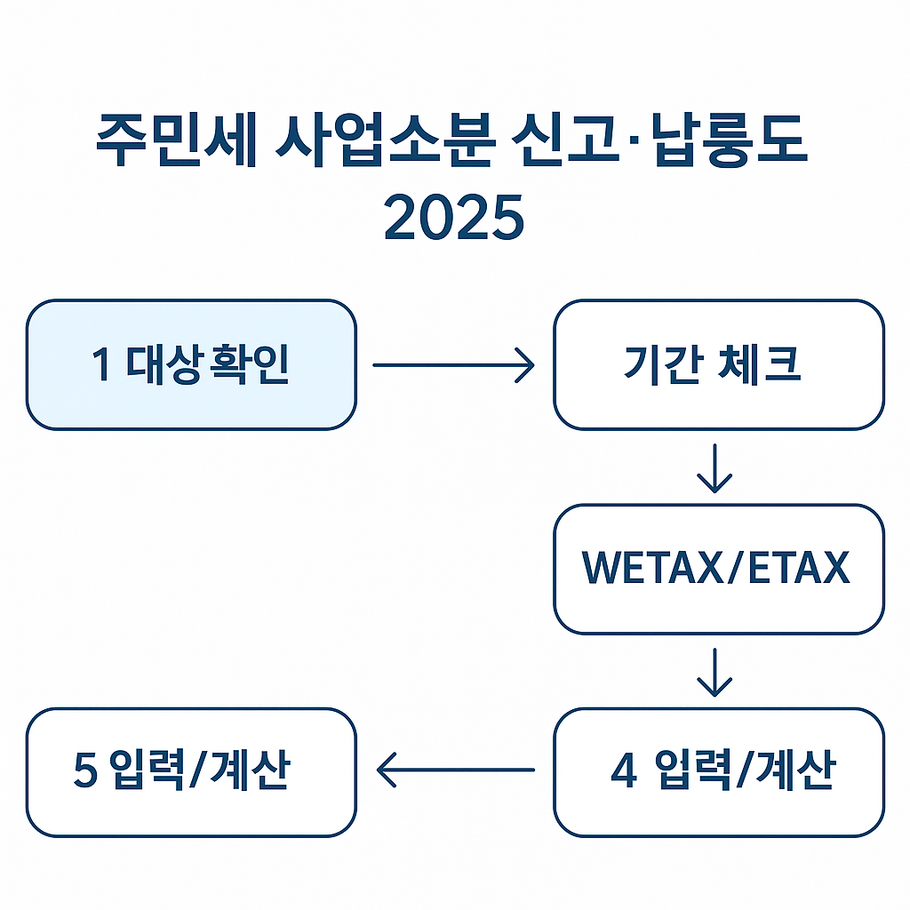 주민세 사업소분 세액 계산 방법 및 지자체별 세율 차이